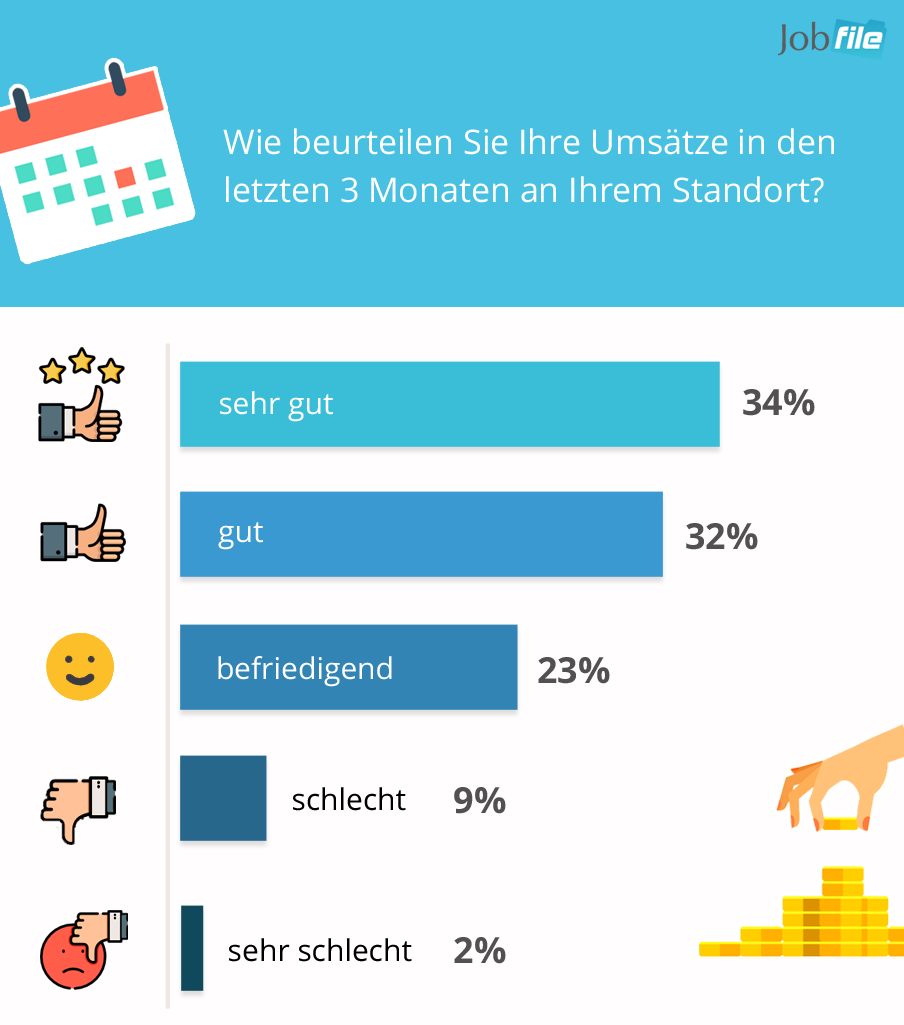 Geschäftsklima aktuelle Umsätze Jobfile Geschäftsklima Index Personaldienstleistung Juni 2018