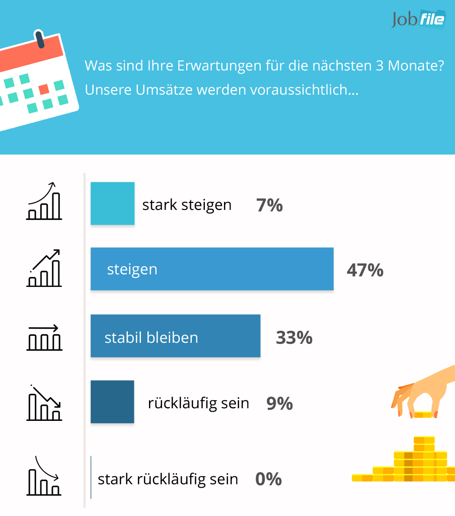 Jobfile Geschäftsklima Jobfile Geschäftsklima Index Personaldienstleistung Ausblick ab Juni 2018